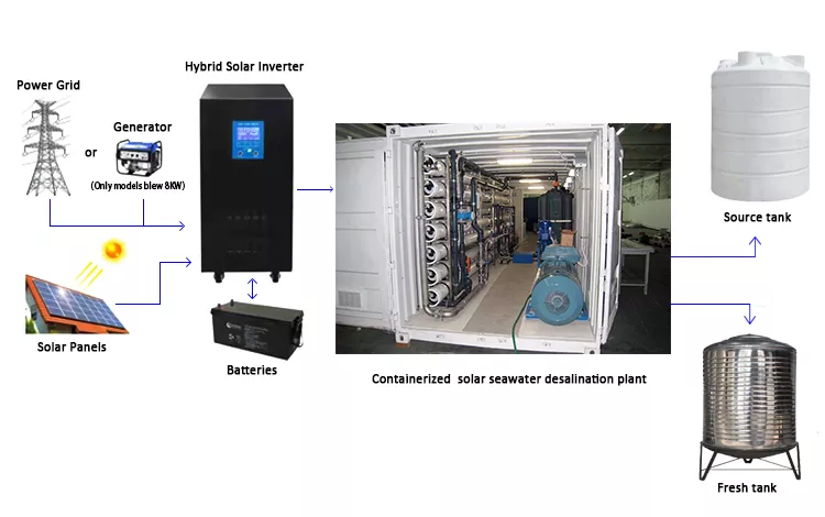 Solar Powered Seawater Desalination Machine With Ro Uv Purifier Ro Sea Water Machine 1000 Liter 5036